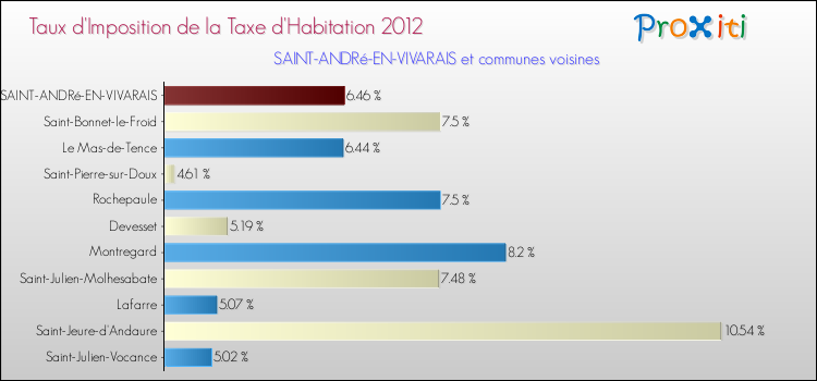 Taux d'imposition de la taxe d'habitation 2012 pour SAINT-ANDRé-EN-VIVARAIS et les communes proches Comparaison des taux d'imposition de la taxe d'habitation 2012 pour SAINT-ANDRé-EN-VIVARAIS et les communes voisines