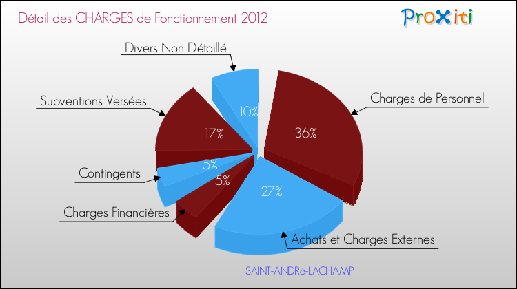 Décomposition des Charges de Fonctionnement 2012 de la commune de SAINT-ANDRé-LACHAMP Charges de Fonctionnement 2012 pour la commune de SAINT-ANDRé-LACHAMP