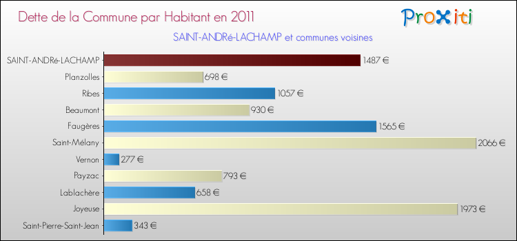 Dette par habitant de la commune en 2011 pour SAINT-ANDRé-LACHAMP et les communes proches Comparaison de la dette par habitant de la commune en 2011 pour SAINT-ANDRé-LACHAMP et les communes voisines