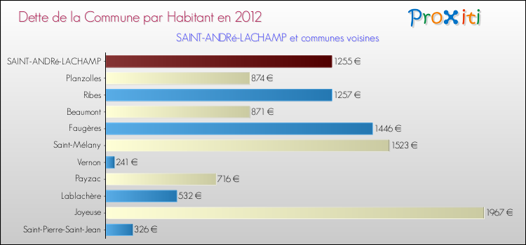 Dette par habitant de la commune en 2012 pour SAINT-ANDRé-LACHAMP et les communes proches Comparaison de la dette par habitant de la commune en 2012 pour SAINT-ANDRé-LACHAMP et les communes voisines
