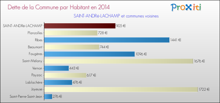 Dette par habitant de la commune en 2014 pour SAINT-ANDRé-LACHAMP et les communes proches Comparaison de la dette par habitant de la commune en 2014 pour SAINT-ANDRé-LACHAMP et les communes voisines
