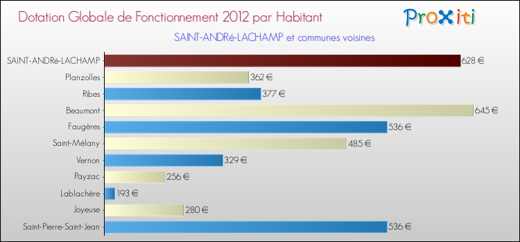 Montant des dotations globales de fonctionnement DGF par Habitant pour SAINT-ANDRé-LACHAMP et les communes proches Comparaison des des dotations globales de fonctionnement DGF par habitant pour SAINT-ANDRé-LACHAMP et les communes voisines