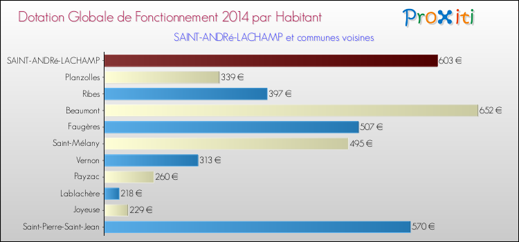 Montant des dotations globales de fonctionnement DGF par Habitant pour SAINT-ANDRé-LACHAMP et les communes proches en 2014. Comparaison des des dotations globales de fonctionnement DGF par habitant pour SAINT-ANDRé-LACHAMP et les communes voisines en 2014.