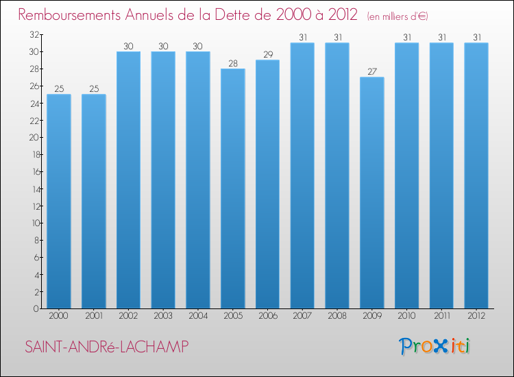 Evolution de l'annuité de la dette pour la commune de SAINT-ANDRé-LACHAMP de 2000 à 2012 Annuités de la dette pour SAINT-ANDRé-LACHAMP de 2000 à 2012