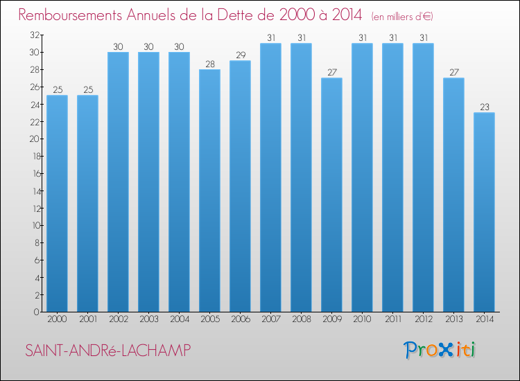 Evolution de l'annuité de la dette pour la commune de SAINT-ANDRé-LACHAMP de 2000 à 2014 Annuités de la dette pour SAINT-ANDRé-LACHAMP de 2000 à 2014