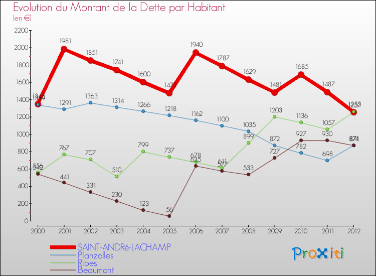 Evolution de la dette par habitant pour la commune de SAINT-ANDRé-LACHAMP et les communes proches de 2000 à 2012 Comparaison de la dette par habitant pour SAINT-ANDRé-LACHAMP et les communes voisines de 2000 à 2012