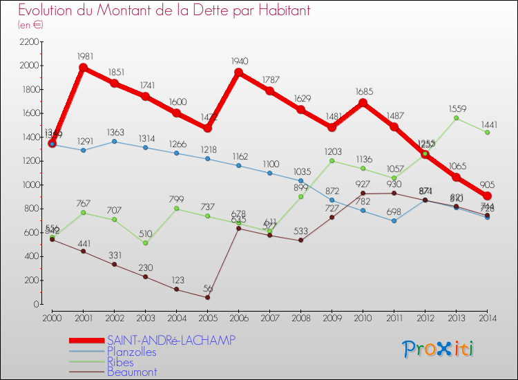 Evolution de la dette par habitant pour la commune de SAINT-ANDRé-LACHAMP et les communes proches de 2000 à 2014 Comparaison de la dette par habitant pour SAINT-ANDRé-LACHAMP et les communes voisines de 2000 à 2014