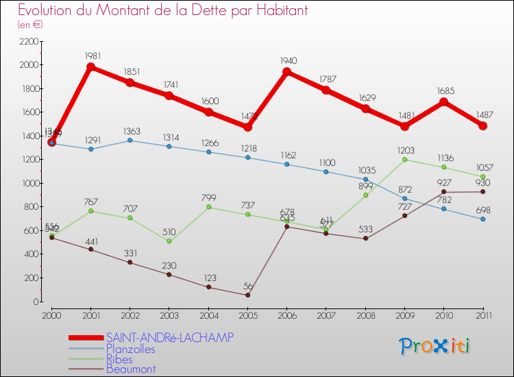 Evolution de la dette par habitant pour la commune de SAINT-ANDRé-LACHAMP et les communes proches Comparaison de la dette par habitant pour SAINT-ANDRé-LACHAMP et les communes voisines