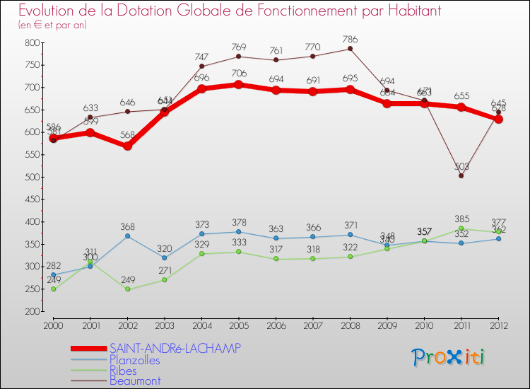 Evolution et montant de la dotation globale de fonctionnement par Habitant pour SAINT-ANDRé-LACHAMP et les communes proches Comparaison des dotations globales de fonctionnement par habitant pour SAINT-ANDRé-LACHAMP et les communes voisines