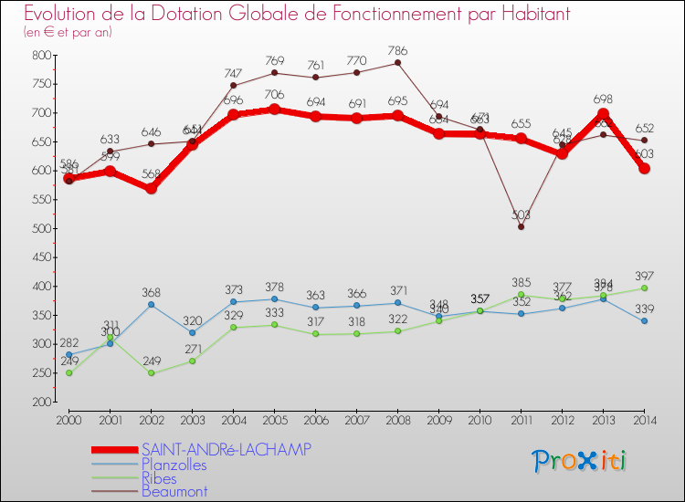 Evolution et montant de la dotation globale de fonctionnement par Habitant pour SAINT-ANDRé-LACHAMP et les communes proches de 2000 à 2014. Comparaison des dotations globales de fonctionnement par habitant pour SAINT-ANDRé-LACHAMP et les communes voisines de 2000 à 2014.