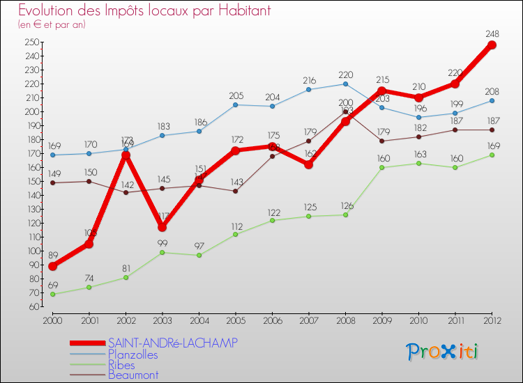 Evolution et montant des impôts locaux par Habitant pour SAINT-ANDRé-LACHAMP et les communes proches Comparaison des impôts locaux par habitant pour SAINT-ANDRé-LACHAMP et les communes voisines