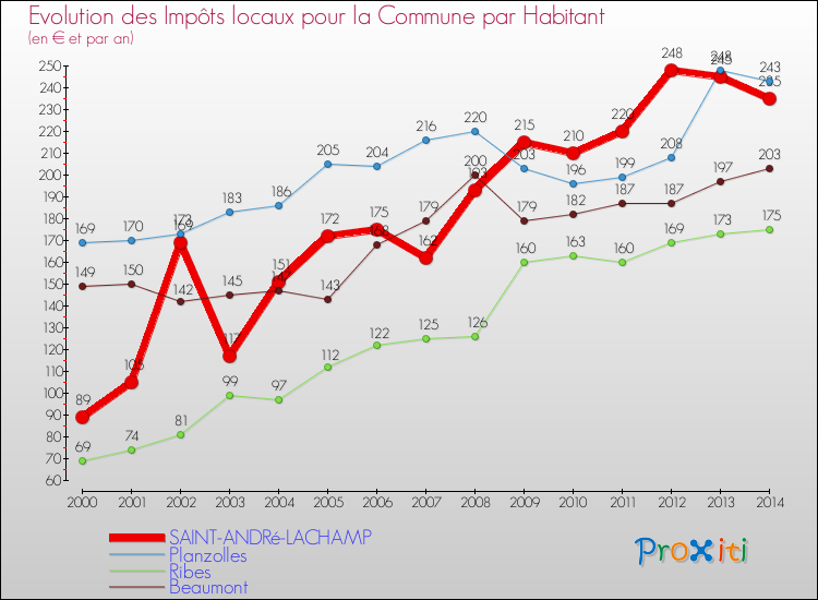 Evolution et montant des impôts locaux par Habitant pour SAINT-ANDRé-LACHAMP et les communes proches de 2000 à 2014 Comparaison des impôts locaux par habitant pour SAINT-ANDRé-LACHAMP et les communes voisines de 2000 à 2014