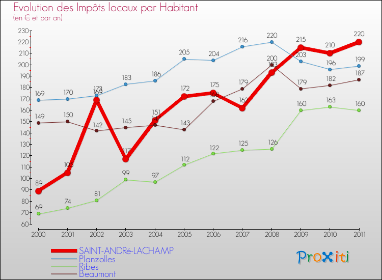 Evolution et montant des impôts locaux par Habitant pour SAINT-ANDRé-LACHAMP et les communes proches Comparaison des impôts locaux par habitant pour SAINT-ANDRé-LACHAMP et les communes voisines