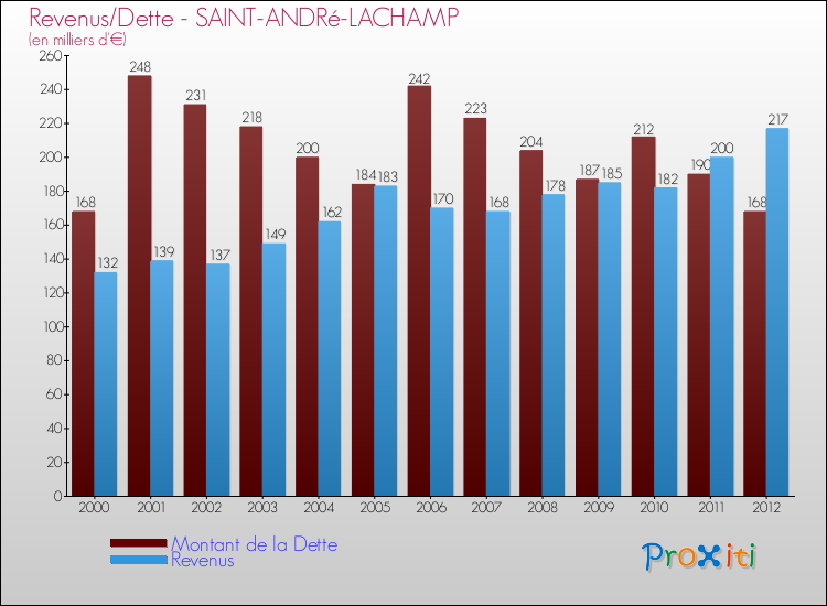 Evolution comparée de la dette et des revenus pour la commune de SAINT-ANDRé-LACHAMP de 2000 à 2012 Comparaison de la dette et des revenus pour SAINT-ANDRé-LACHAMP de 2000 à 2012