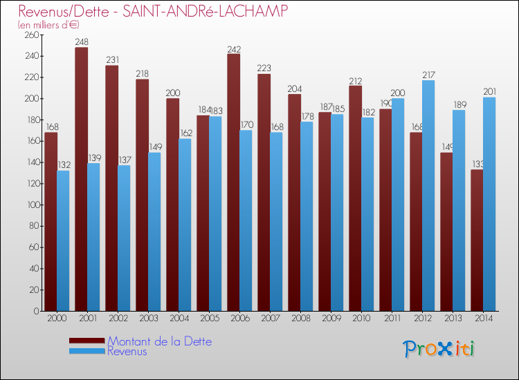 Evolution comparée de la dette et des revenus pour la commune de SAINT-ANDRé-LACHAMP de 2000 à 2014 Comparaison de la dette et des revenus pour SAINT-ANDRé-LACHAMP de 2000 à 2014
