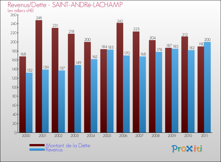 Evolution comparée de la dette et des revenus pour la commune de SAINT-ANDRé-LACHAMP de 2000 à 2011 Comparaison de la dette et des revenus pour SAINT-ANDRé-LACHAMP de 2000 à 2011