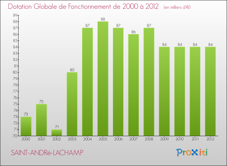 Evolution du montant de la Dotation Globale de Fonctionnement pour la commune de SAINT-ANDRé-LACHAMP de 2000 à 2012 Evolution du montant de la Dotation Globale de Fonctionnement pour SAINT-ANDRé-LACHAMP de 2000 à 2012