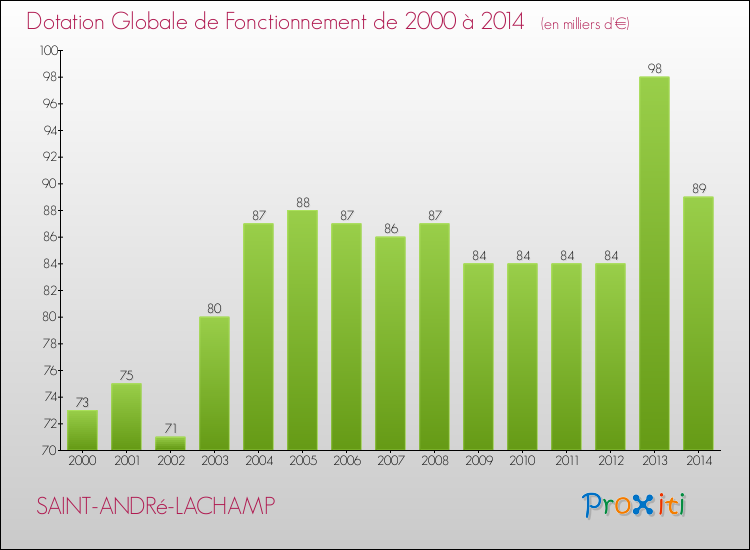 Evolution du montant de la Dotation Globale de Fonctionnement pour la commune de SAINT-ANDRé-LACHAMP de 2000 à 2014 Evolution du montant de la Dotation Globale de Fonctionnement pour SAINT-ANDRé-LACHAMP de 2000 à 2014