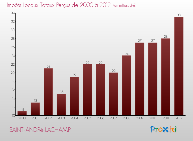 Evolution des Impôts Locaux pour la commune de SAINT-ANDRé-LACHAMP de 2000 à 2012 Evolution des Impôts Locaux pour SAINT-ANDRé-LACHAMP de 2000 à 2012
