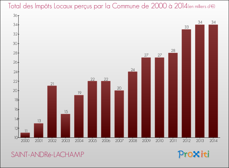 Evolution des Impôts Locaux pour la commune de SAINT-ANDRé-LACHAMP de 2000 à 2014 Evolution des Impôts Locaux pour SAINT-ANDRé-LACHAMP de 2000 à 2014