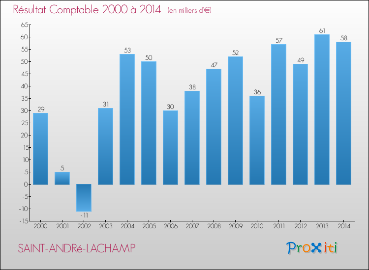 Evolution du résultat comptable pour la commune de SAINT-ANDRé-LACHAMP de 2000 à 2014 Evolution du résultat comptable pour SAINT-ANDRé-LACHAMP de 2000 à 2014