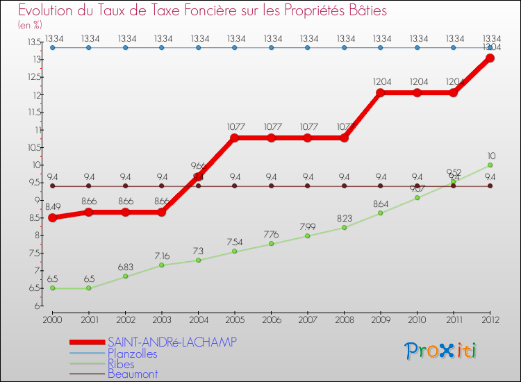 Evolution du taux de la taxe foncière sur le bati pour SAINT-ANDRé-LACHAMP et les communes proches de 2000 à 2012 Comparaison des taux de taxe foncière sur le bati pour SAINT-ANDRé-LACHAMP et les communes voisines de 2000 à 2012
