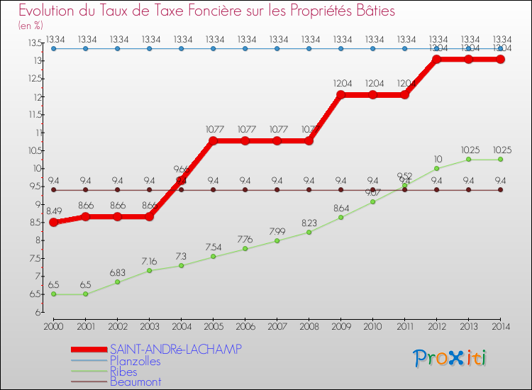 Evolution du taux de la taxe foncière sur le bati pour SAINT-ANDRé-LACHAMP et les communes proches de 2000 à 2014 Comparaison des taux de taxe foncière sur le bati pour SAINT-ANDRé-LACHAMP et les communes voisines de 2000 à 2014