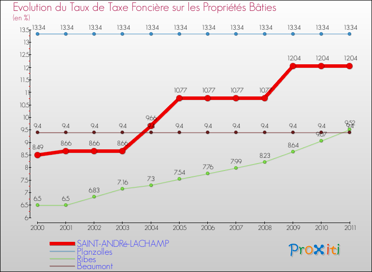 Evolution du taux de la taxe foncière sur le bati pour SAINT-ANDRé-LACHAMP et les communes proches Comparaison des taux de taxe foncière sur le bati pour SAINT-ANDRé-LACHAMP et les communes voisines