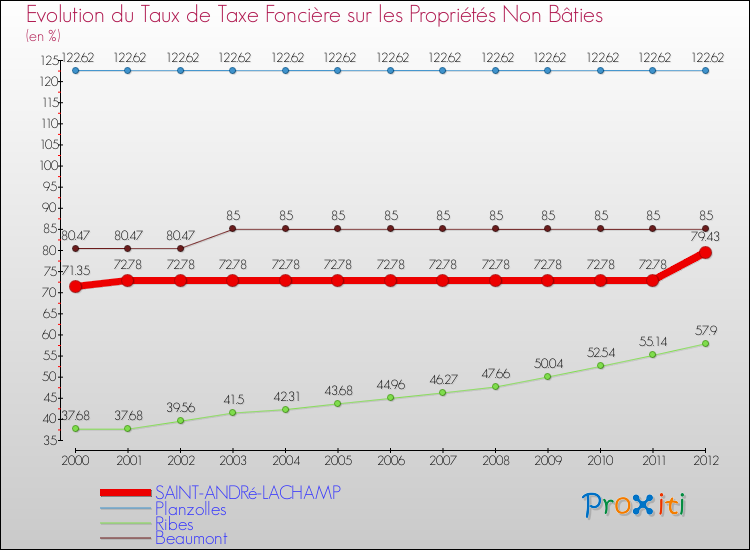 Evolution du taux de la taxe foncière sur les immeubles et terrains non batis pour SAINT-ANDRé-LACHAMP et les communes proches de 2000 à 2012 Comparaison des taux de la taxe foncière sur les immeubles et terrains non batis pour SAINT-ANDRé-LACHAMP et les communes voisines de 2000 à 2012