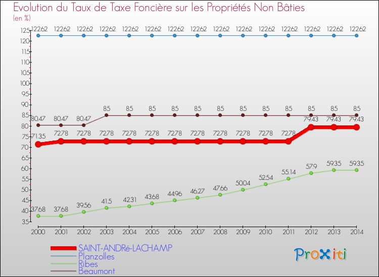 Evolution du taux de la taxe foncière sur les immeubles et terrains non batis pour SAINT-ANDRé-LACHAMP et les communes proches de 2000 à 2014 Comparaison des taux de la taxe foncière sur les immeubles et terrains non batis pour SAINT-ANDRé-LACHAMP et les communes voisines de 2000 à 2014