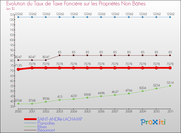 Evolution du taux de la taxe foncière sur les immeubles et terrains non batis pour SAINT-ANDRé-LACHAMP et les communes proches Comparaison des taux de la taxe foncière sur les immeubles et terrains non batis pour SAINT-ANDRé-LACHAMP et les communes voisines