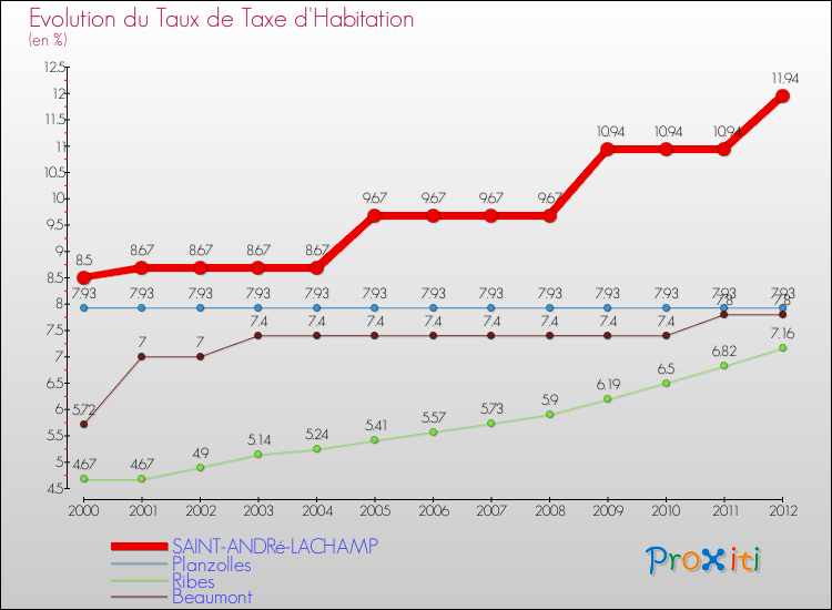 Evolution du taux de la taxe d'habitation pour SAINT-ANDRé-LACHAMP et les communes proches Comparaison des taux de la taxe d'habitation pour SAINT-ANDRé-LACHAMP et les communes voisines