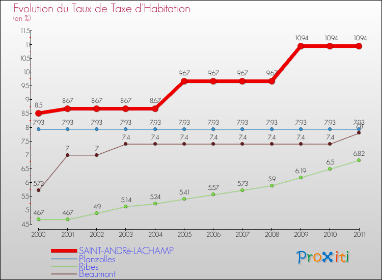 Evolution du taux de la taxe d'habitation pour SAINT-ANDRé-LACHAMP et les communes proches Comparaison des taux de la taxe d'habitation pour SAINT-ANDRé-LACHAMP et les communes voisines