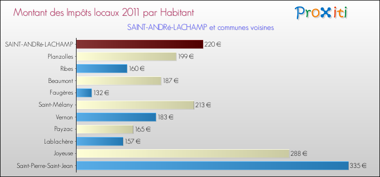 Montant des impôts locaux par Habitant pour SAINT-ANDRé-LACHAMP et les communes proches Comparaison des impôts locaux par habitant pour SAINT-ANDRé-LACHAMP et les communes voisines
