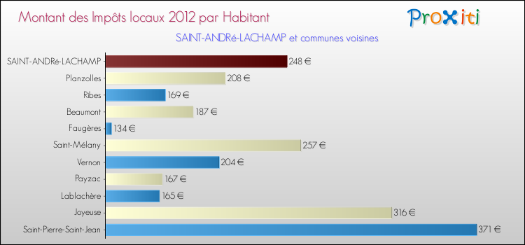 Montant des impôts locaux par Habitant pour SAINT-ANDRé-LACHAMP et les communes proches Comparaison des impôts locaux par habitant pour SAINT-ANDRé-LACHAMP et les communes voisines