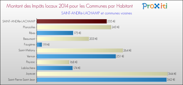 Montant des impôts locaux par Habitant pour SAINT-ANDRé-LACHAMP et les communes proches en 2014 Comparaison des impôts locaux par habitant pour SAINT-ANDRé-LACHAMP et les communes voisines en 2014