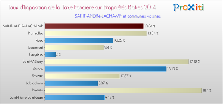 Taux d'imposition de la taxe foncière sur le bati 2014 pour SAINT-ANDRé-LACHAMP et les communes proches Comparaison des taux d'imposition de la taxe foncière sur le bati 2014 pour SAINT-ANDRé-LACHAMP et les communes voisines