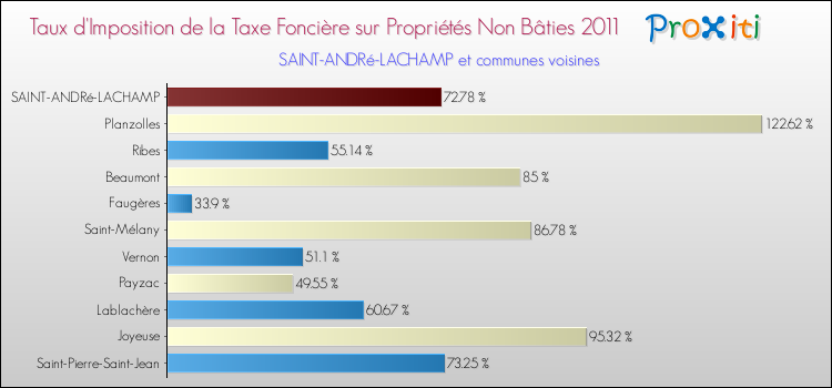 Taux d'imposition de la taxe foncière sur les immeubles et terrains non batis 2011 pour SAINT-ANDRé-LACHAMP et les communes proches Comparaison des taux d'imposition de la taxe foncière sur les immeubles et terrains non batis 2011 pour SAINT-ANDRé-LACHAMP et les communes voisines