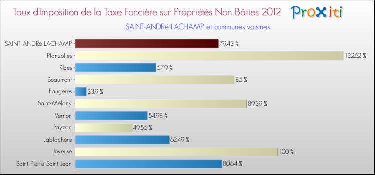 Taux d'imposition de la taxe foncière sur les immeubles et terrains non batis 2012 pour SAINT-ANDRé-LACHAMP et les communes proches Comparaison des taux d'imposition de la taxe foncière sur les immeubles et terrains non batis 2012 pour SAINT-ANDRé-LACHAMP et les communes voisines