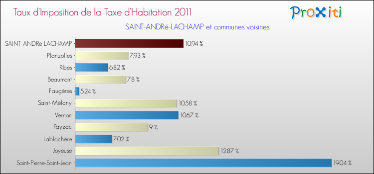 Taux d'imposition de la taxe d'habitation 2011 pour SAINT-ANDRé-LACHAMP et les communes proches Comparaison des taux d'imposition de la taxe d'habitation 2011 pour SAINT-ANDRé-LACHAMP et les communes voisines