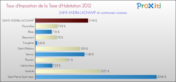 Taux d'imposition de la taxe d'habitation 2012 pour SAINT-ANDRé-LACHAMP et les communes proches Comparaison des taux d'imposition de la taxe d'habitation 2012 pour SAINT-ANDRé-LACHAMP et les communes voisines