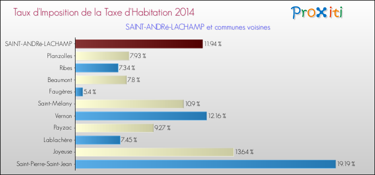 Taux d'imposition de la taxe d'habitation 2014 pour SAINT-ANDRé-LACHAMP et les communes proches Comparaison des taux d'imposition de la taxe d'habitation 2014 pour SAINT-ANDRé-LACHAMP et les communes voisines