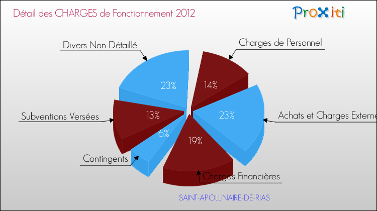 Décomposition des Charges de Fonctionnement 2012 de la commune de SAINT-APOLLINAIRE-DE-RIAS Charges de Fonctionnement 2012 pour la commune de SAINT-APOLLINAIRE-DE-RIAS