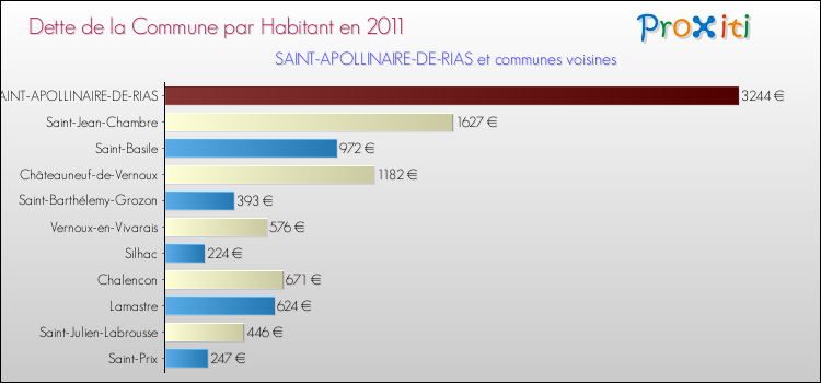 Dette par habitant de la commune en 2011 pour SAINT-APOLLINAIRE-DE-RIAS et les communes proches Comparaison de la dette par habitant de la commune en 2011 pour SAINT-APOLLINAIRE-DE-RIAS et les communes voisines