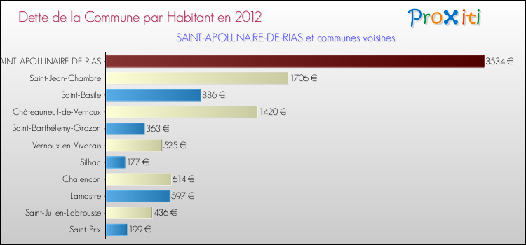 Dette par habitant de la commune en 2012 pour SAINT-APOLLINAIRE-DE-RIAS et les communes proches Comparaison de la dette par habitant de la commune en 2012 pour SAINT-APOLLINAIRE-DE-RIAS et les communes voisines