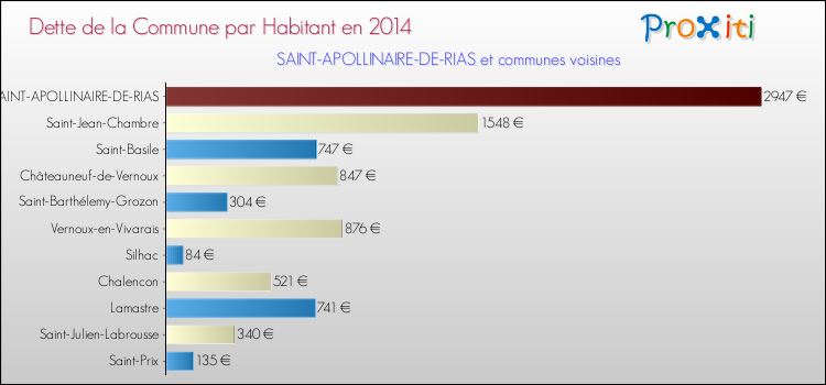 Dette par habitant de la commune en 2014 pour SAINT-APOLLINAIRE-DE-RIAS et les communes proches Comparaison de la dette par habitant de la commune en 2014 pour SAINT-APOLLINAIRE-DE-RIAS et les communes voisines