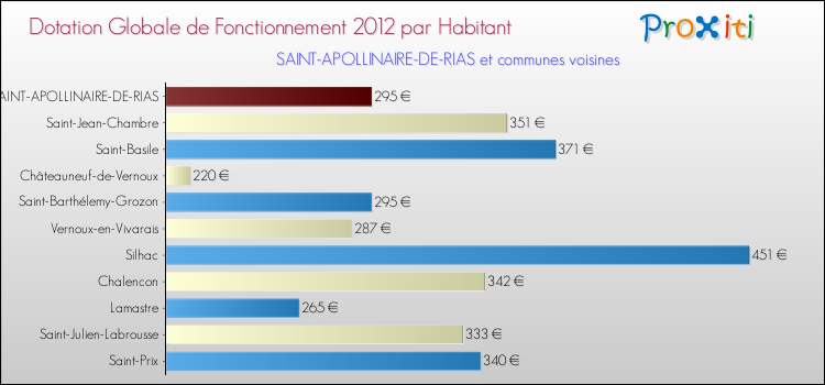 Montant des dotations globales de fonctionnement DGF par Habitant pour SAINT-APOLLINAIRE-DE-RIAS et les communes proches Comparaison des des dotations globales de fonctionnement DGF par habitant pour SAINT-APOLLINAIRE-DE-RIAS et les communes voisines