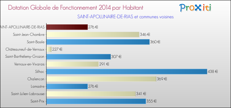Montant des dotations globales de fonctionnement DGF par Habitant pour SAINT-APOLLINAIRE-DE-RIAS et les communes proches en 2014. Comparaison des des dotations globales de fonctionnement DGF par habitant pour SAINT-APOLLINAIRE-DE-RIAS et les communes voisines en 2014.