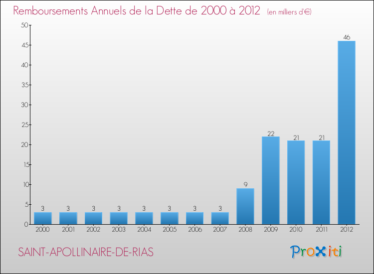 Evolution de l'annuité de la dette pour la commune de SAINT-APOLLINAIRE-DE-RIAS de 2000 à 2012 Annuités de la dette pour SAINT-APOLLINAIRE-DE-RIAS de 2000 à 2012