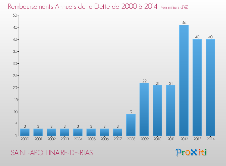 Evolution de l'annuité de la dette pour la commune de SAINT-APOLLINAIRE-DE-RIAS de 2000 à 2014 Annuités de la dette pour SAINT-APOLLINAIRE-DE-RIAS de 2000 à 2014